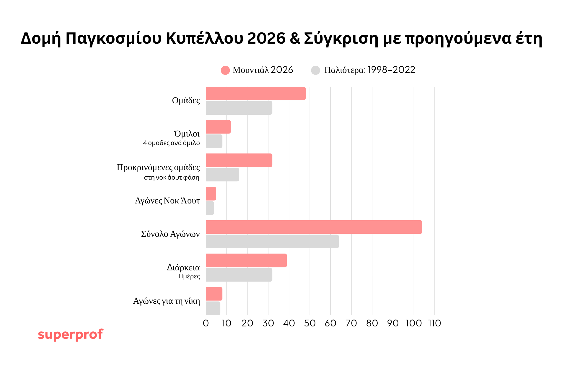 δομή Παγκοσμίου Κυπέλλου ποδοσφαίρου 2026