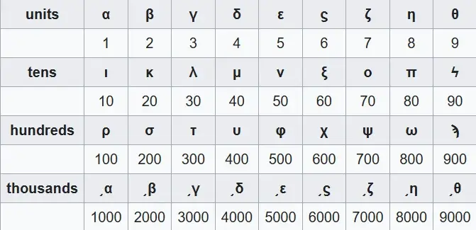 Πίνακας με το αρχαίο ελληνικό αριθμητικό σύστημα, όπου γράμματα του αλφαβήτου αντιστοιχούν σε μονάδες, δεκάδες, εκατοντάδες και χιλιάδες.