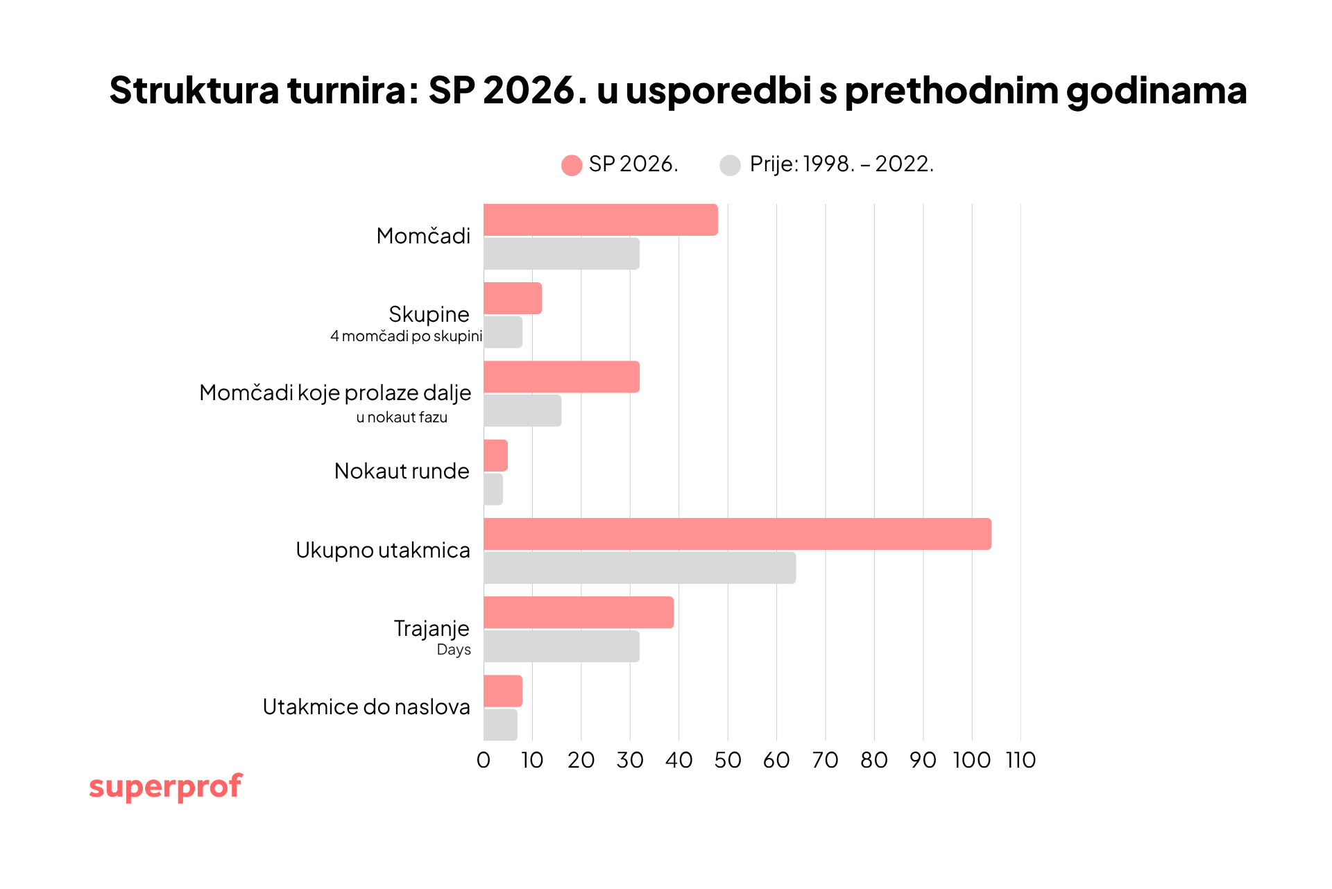 grafikon koji prikazuje strukturu turnira svjetskog prvenstva u usporedbi s prethodnim godinama