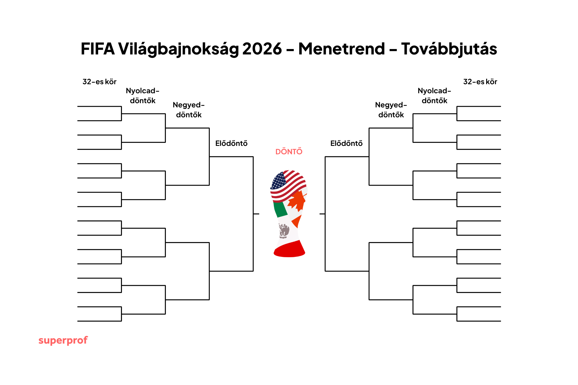 2026-os fifa vb kieséses szakaszai