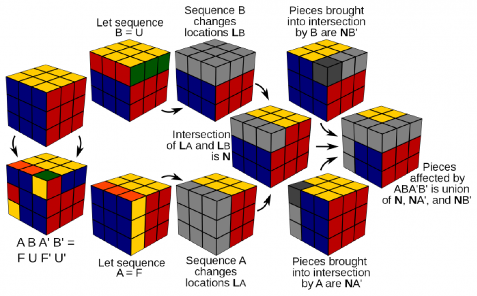Pembelajaran teori grup dengan rubik