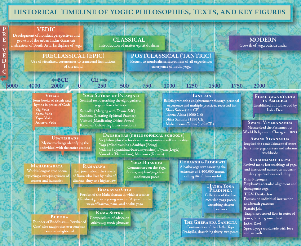 diagram alir terbentuknya yoga