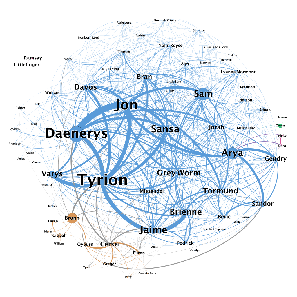 network analysis game of throne