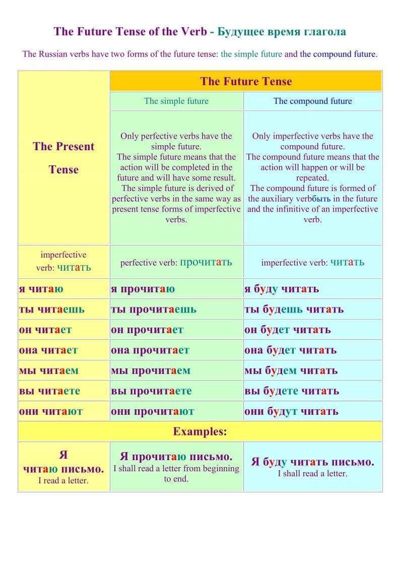 pelajaran-tenses-akan-anda-temui-dalam-bahasa-rusia-dasar.jpg