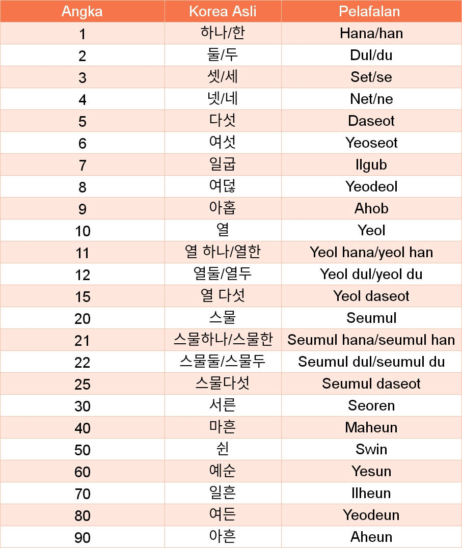 kerumitan penulisan angka korea