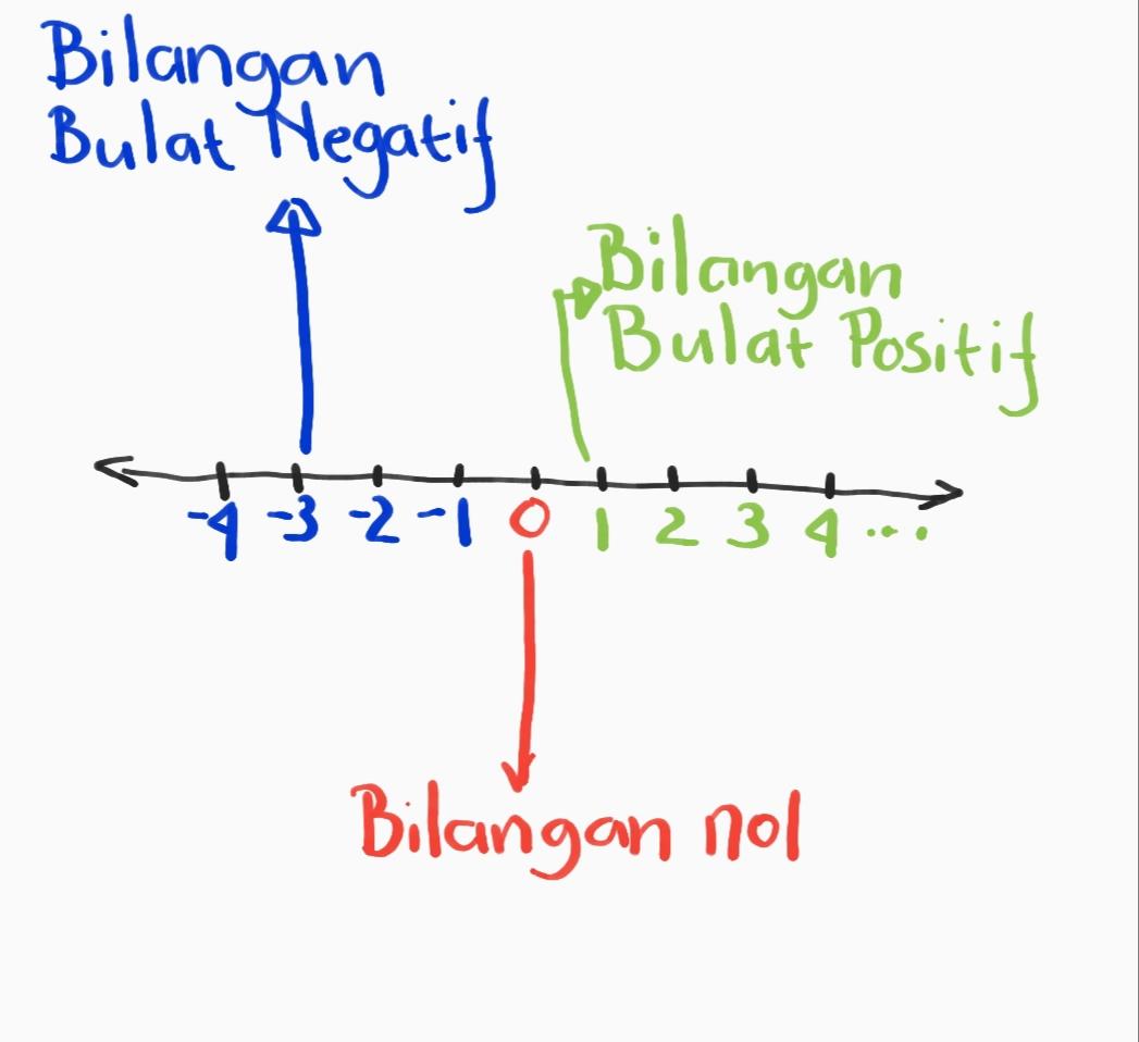 3 jenis bilangan bulat