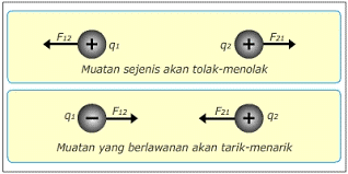 Contoh soal hukum coulomb