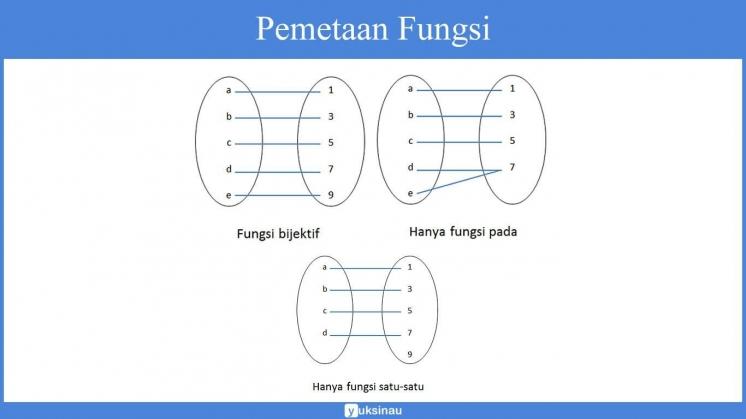 Pengertian Fungsi Invers, Perhitungan Invers Dan Rumus Fungsi Invers