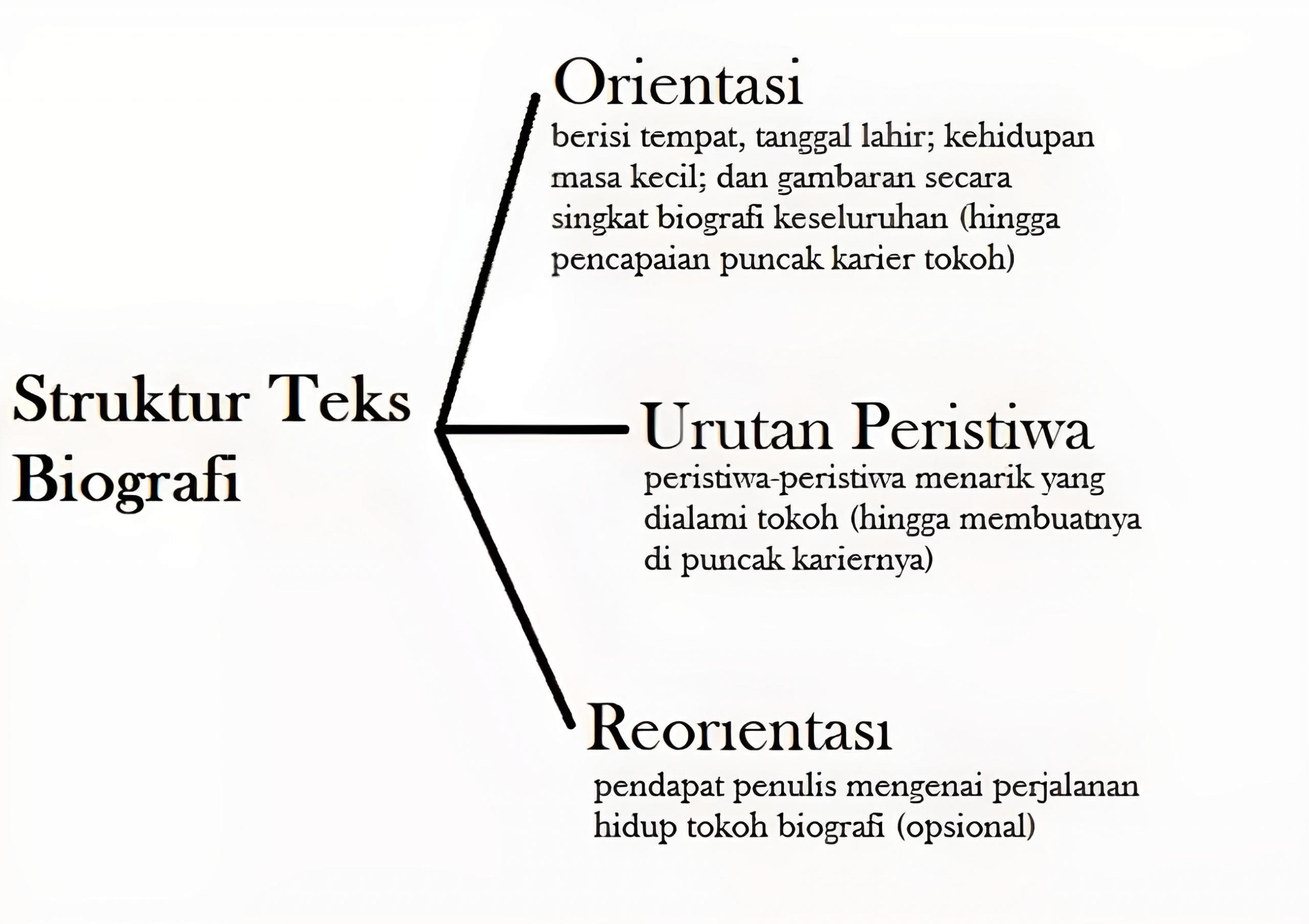 struktur penyusun teks biografi