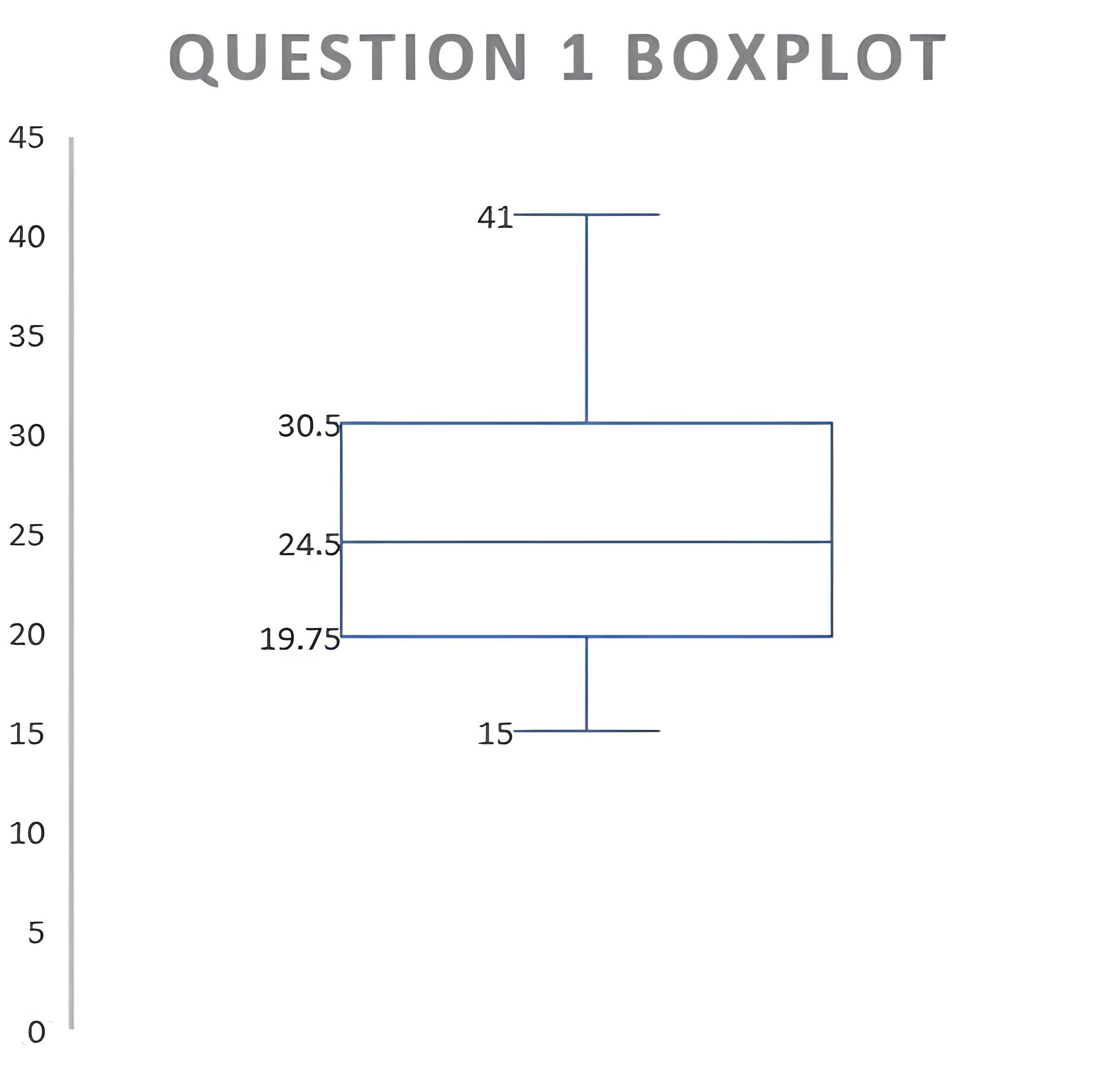 plot kotak dalam statistik