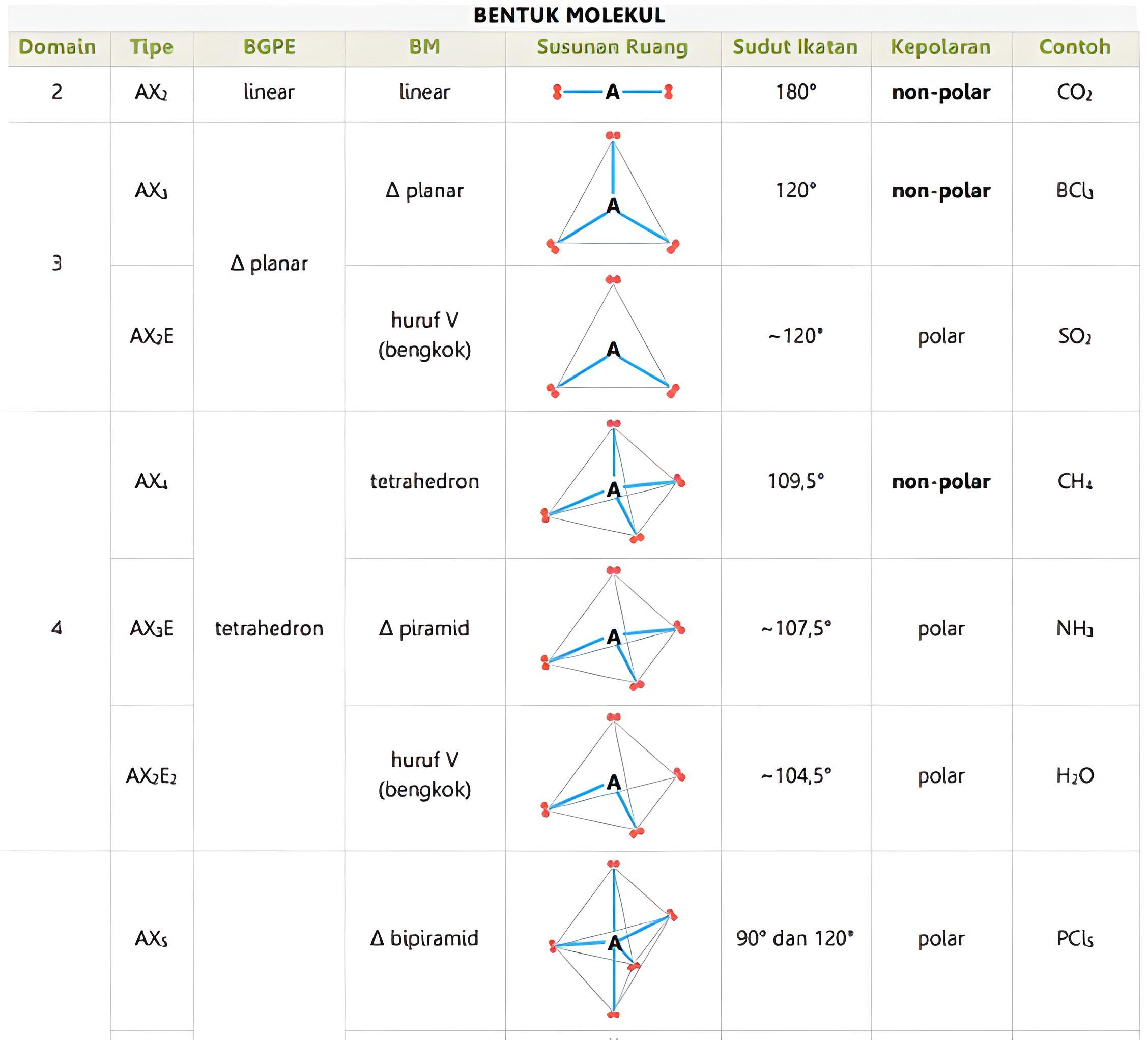 bentuk molekul dan sudut ikatannya