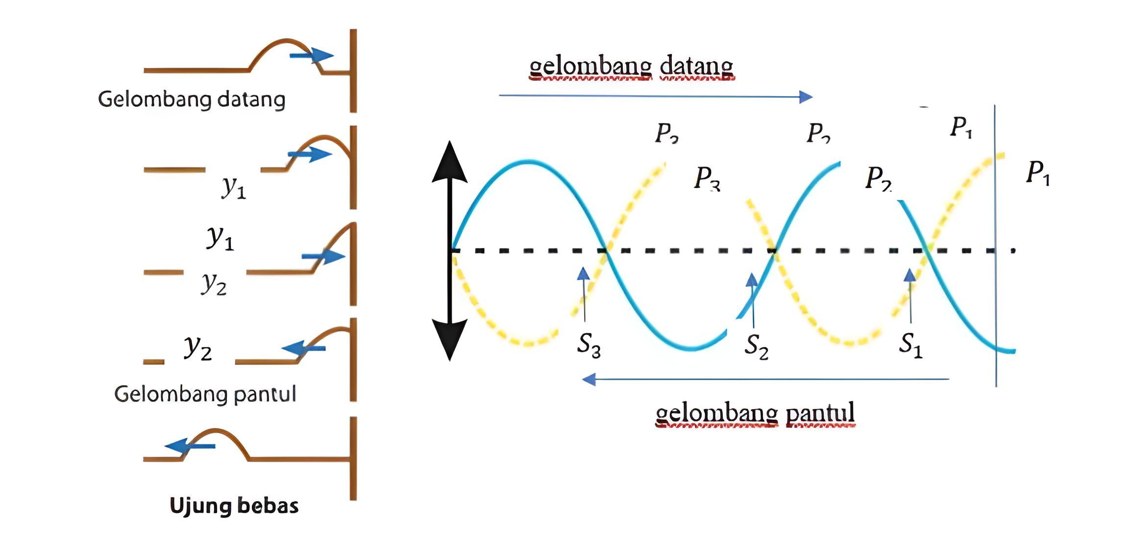 contoh gelombang stasioner ujung bebas