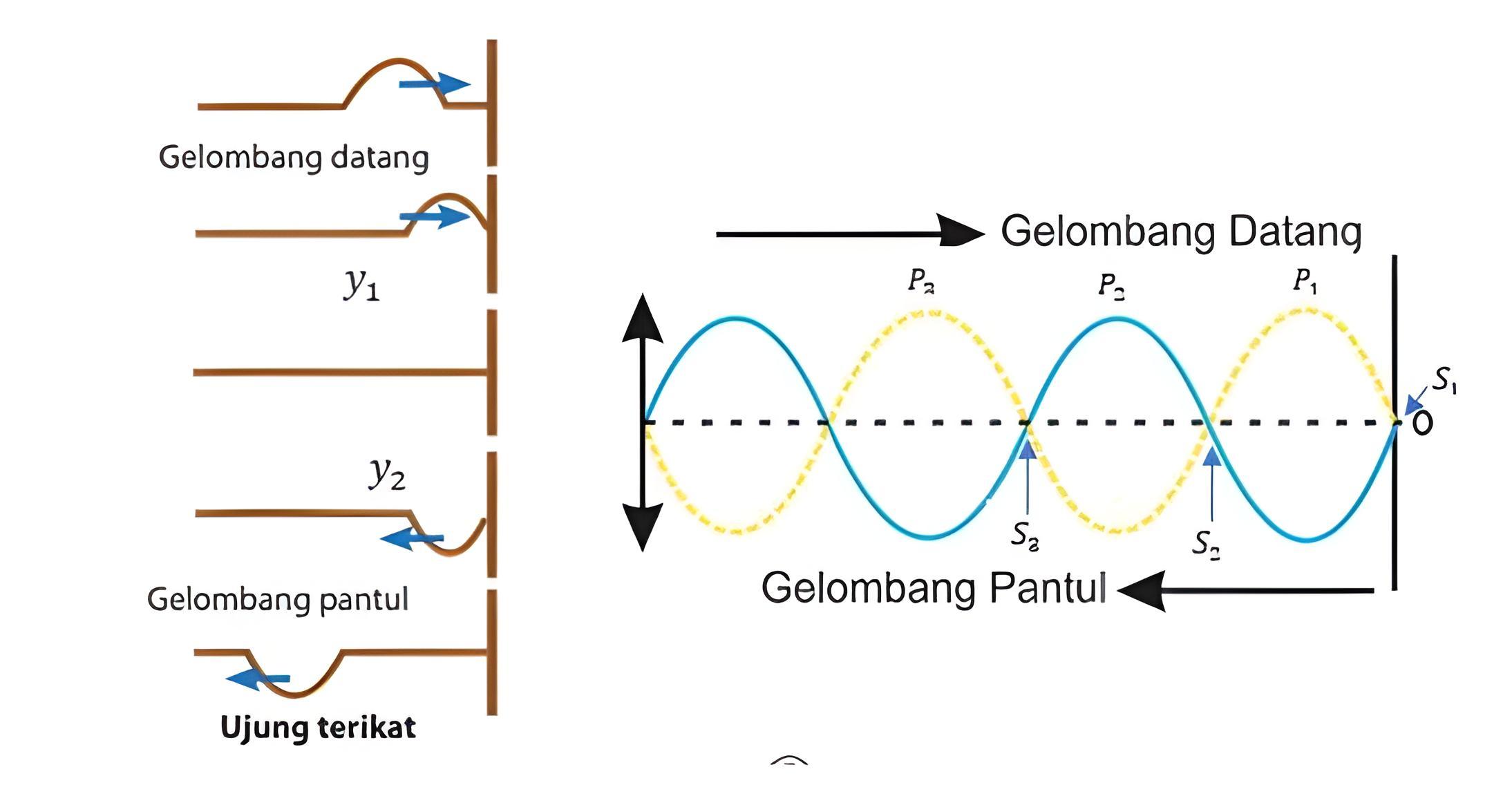 contoh gelombang stasioner ujung terikat
