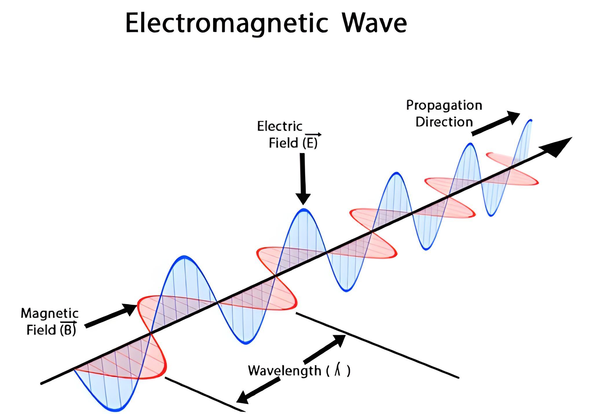 bagaimana gelombang elektromagnetik terjadi