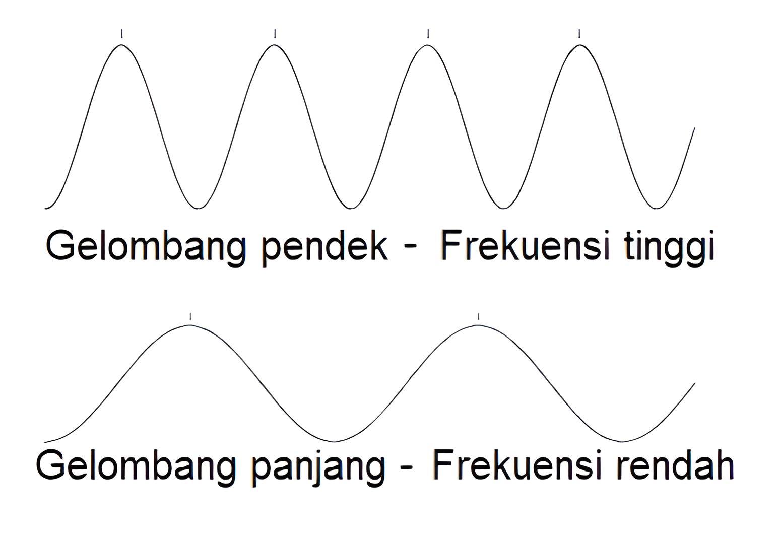 panjang gelombang berbanding terbalik dengan frekuensi