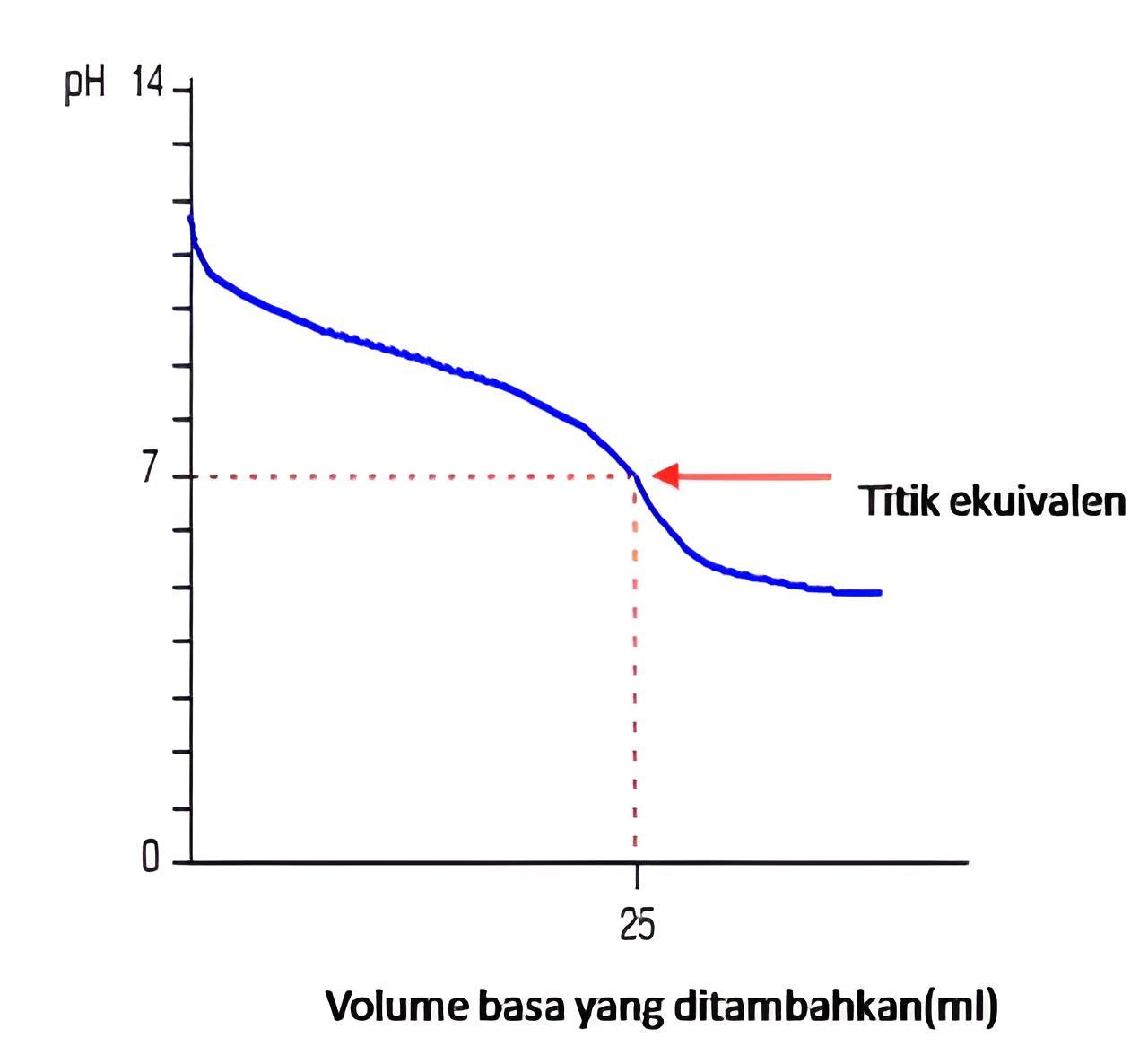 tabel titrasi basa lemah dan asam lemah