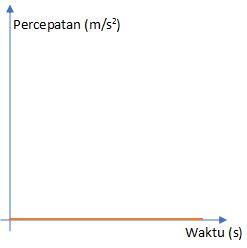 grafik percepatan terhadap waktu pada GLB