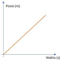 grafik posisi terhadap waktu pada GLB