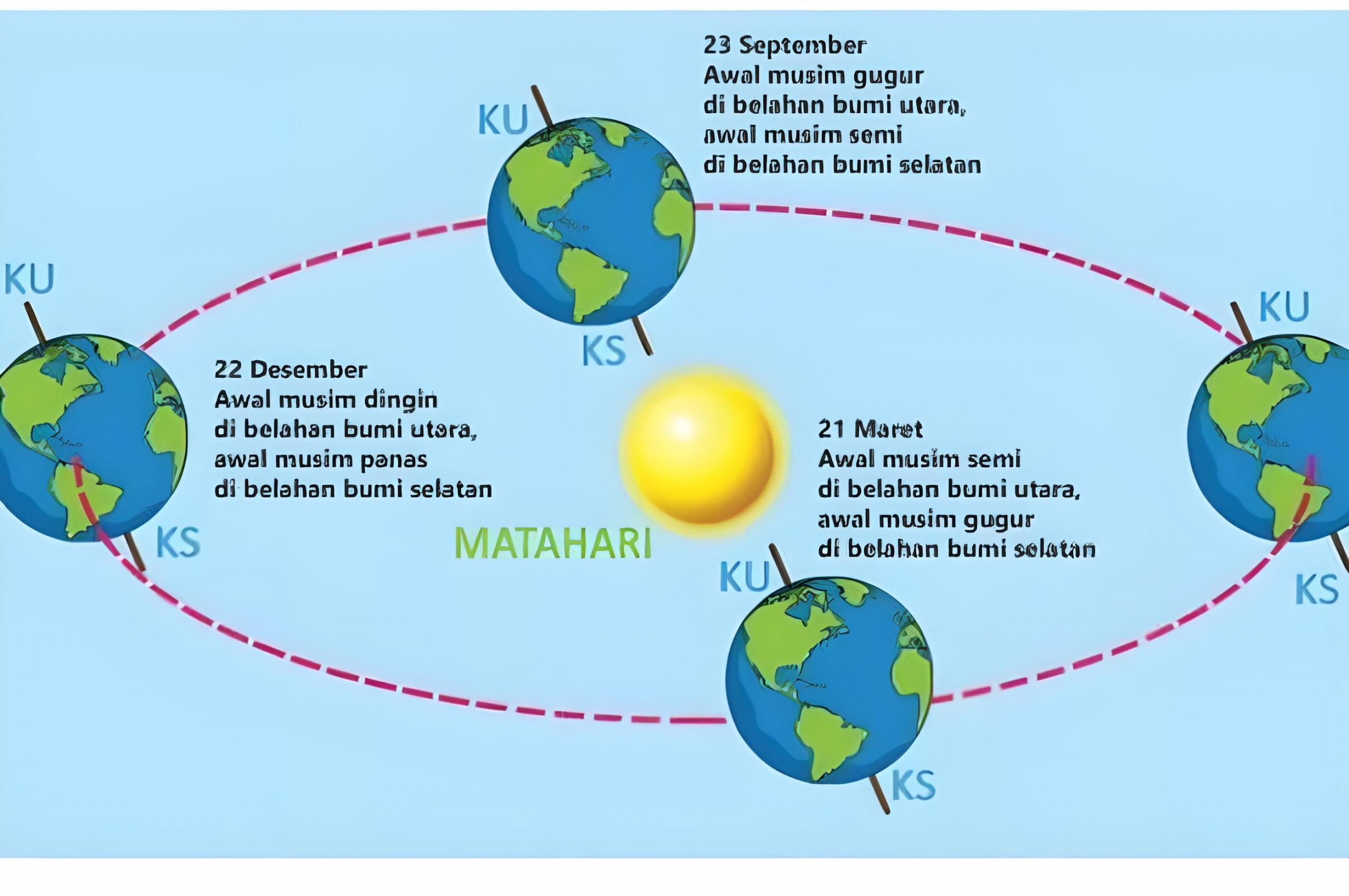 pengertian rotas bumi
