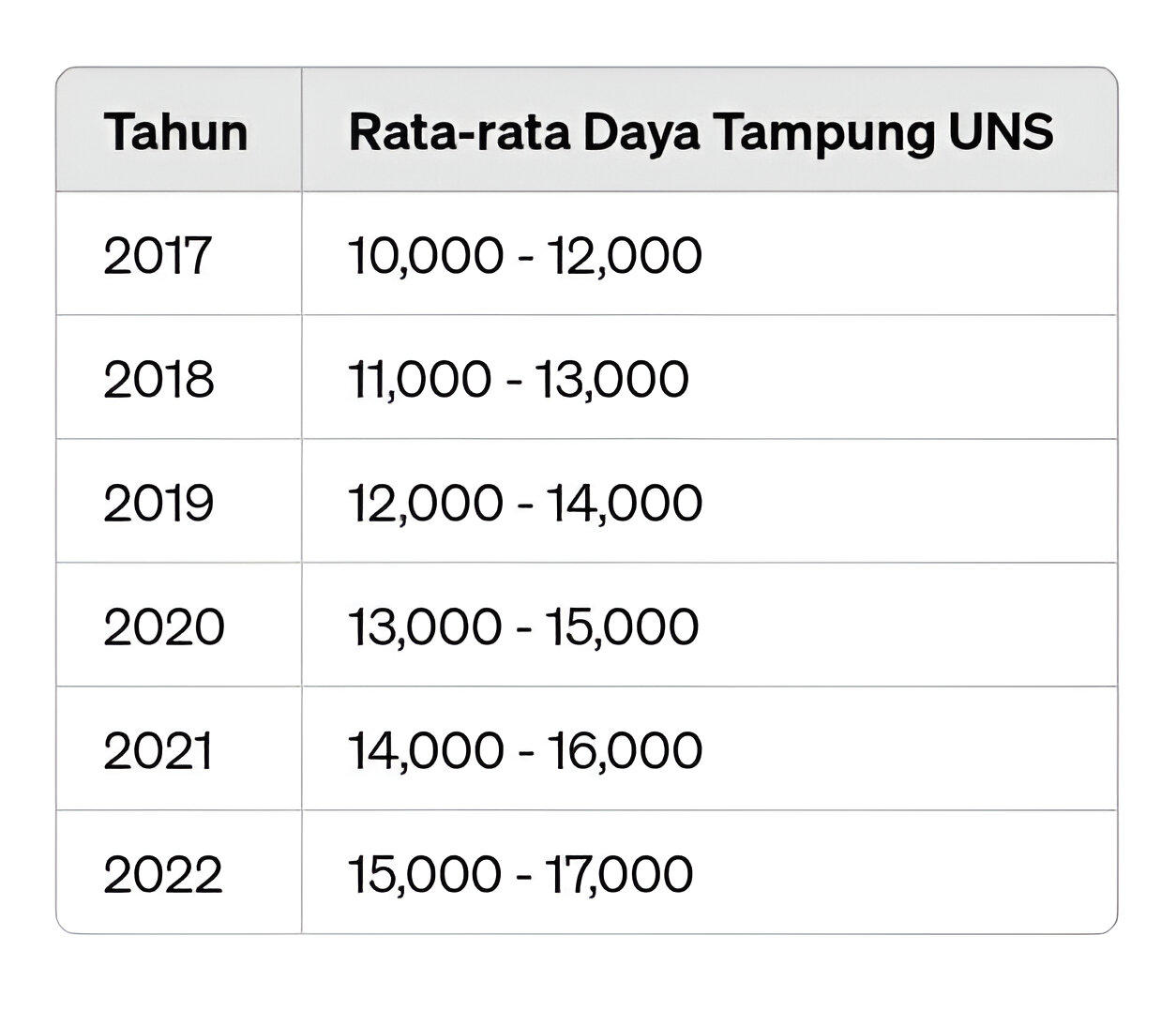 Daya tampung universitas sebelas maret
