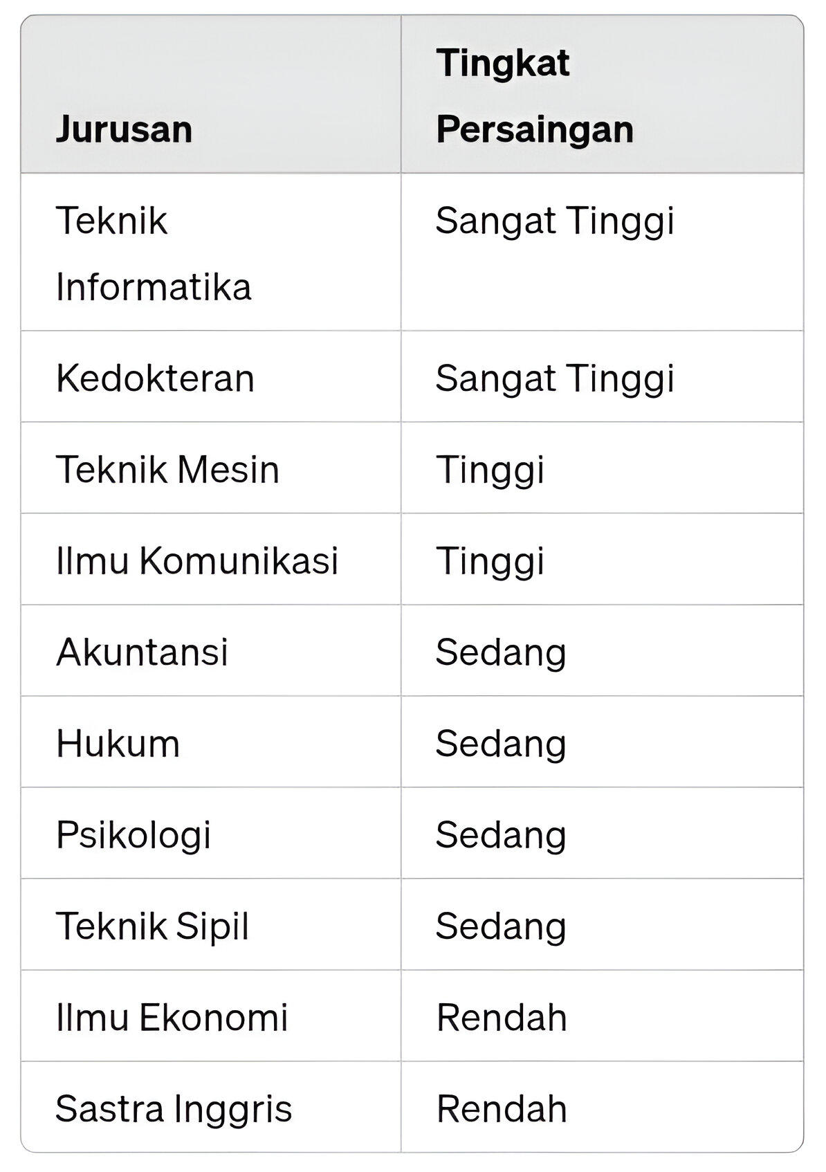 Tingkat persaingan di UI