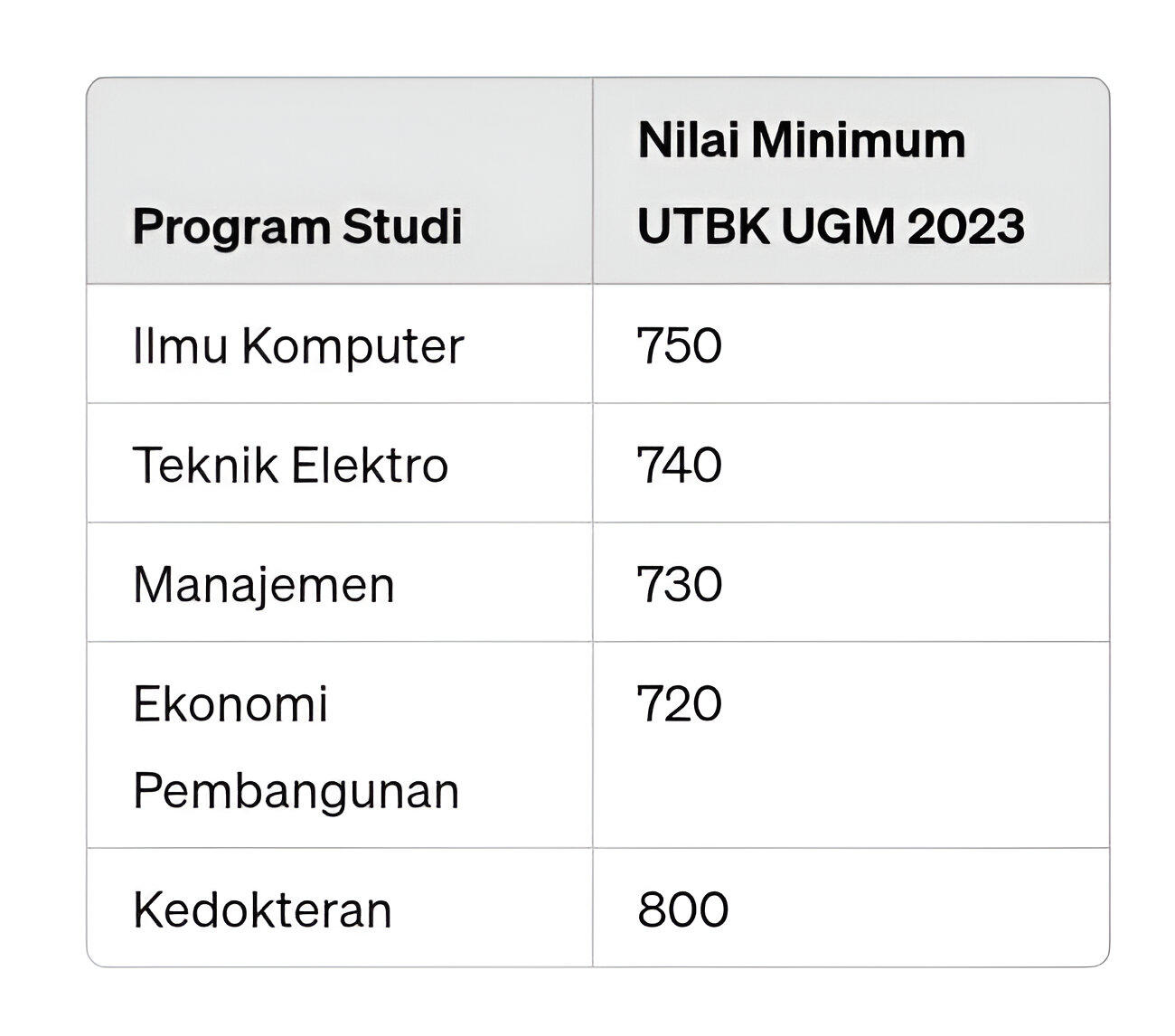 Skor UTBK UGM