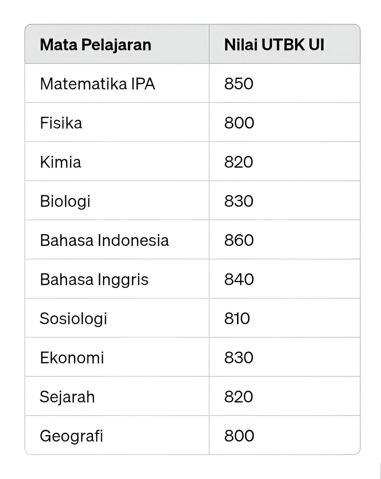 Berapa nilai UTBK UI