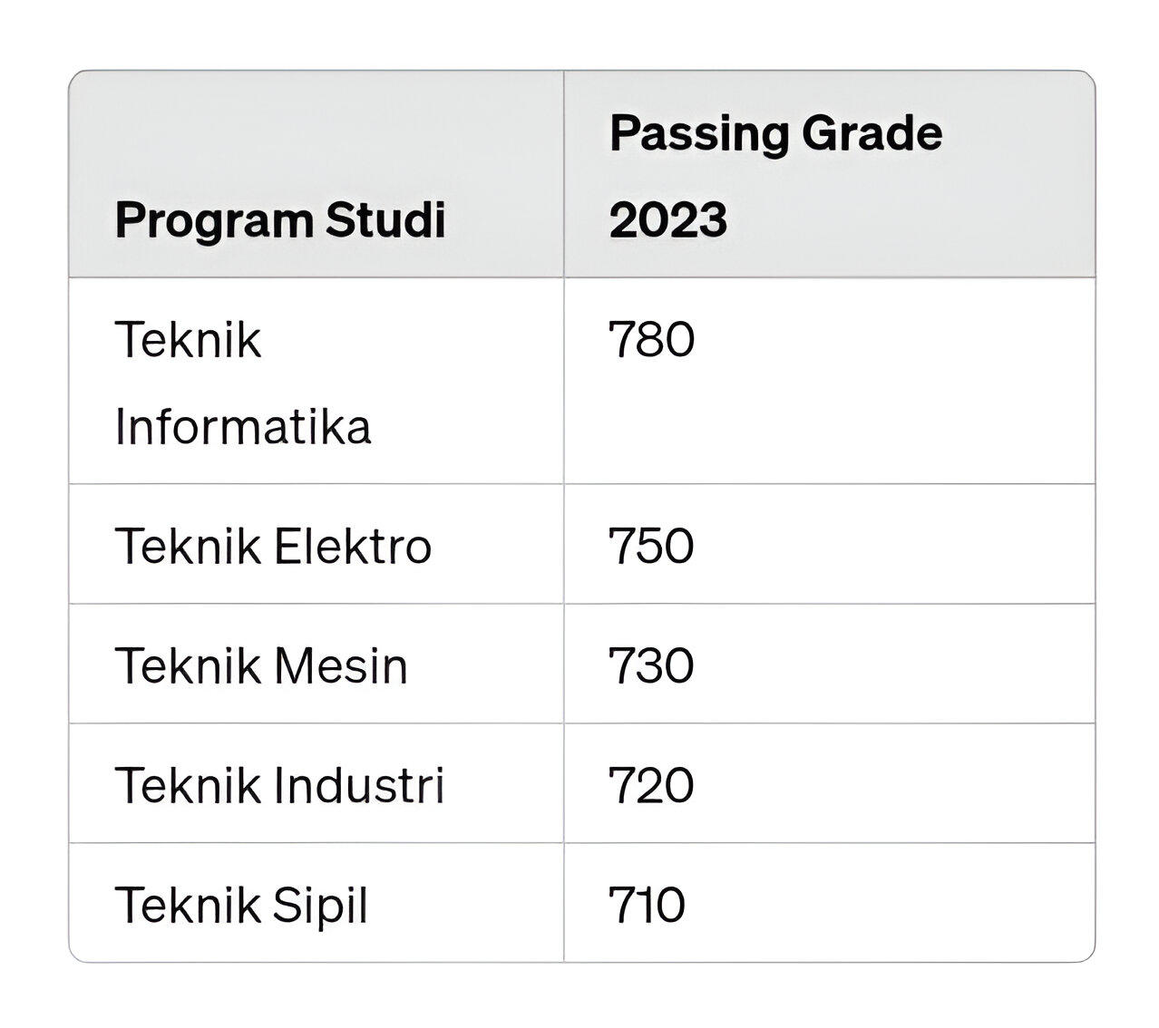 Passing grade itb