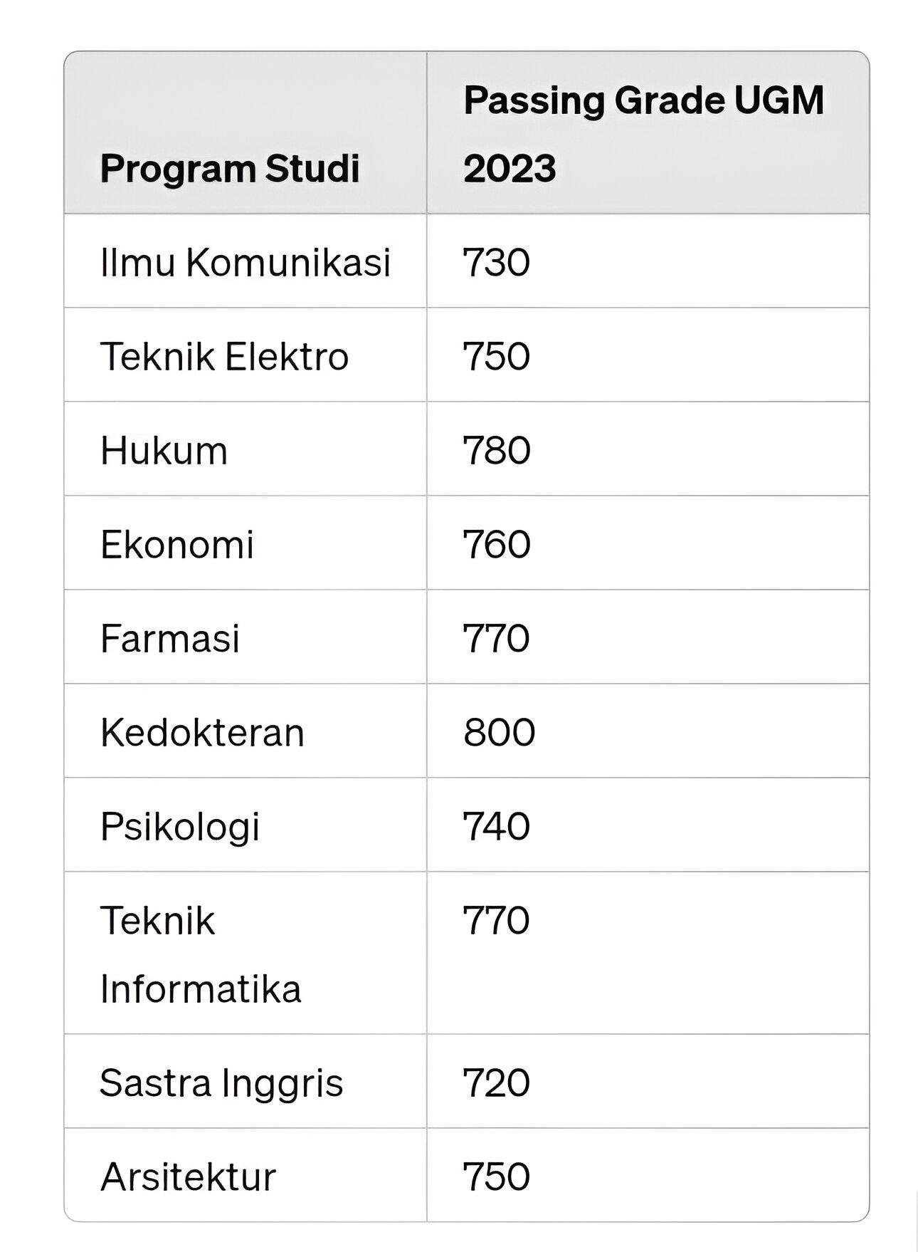 Passing grade universitas gadjah mada