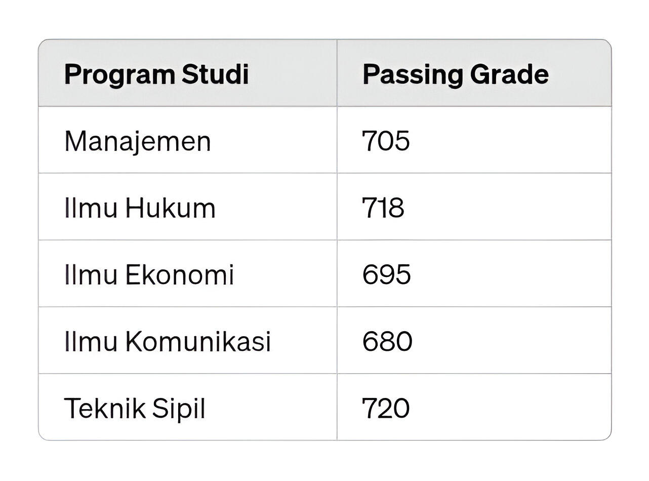 Passing grade universitas Padjadjaran