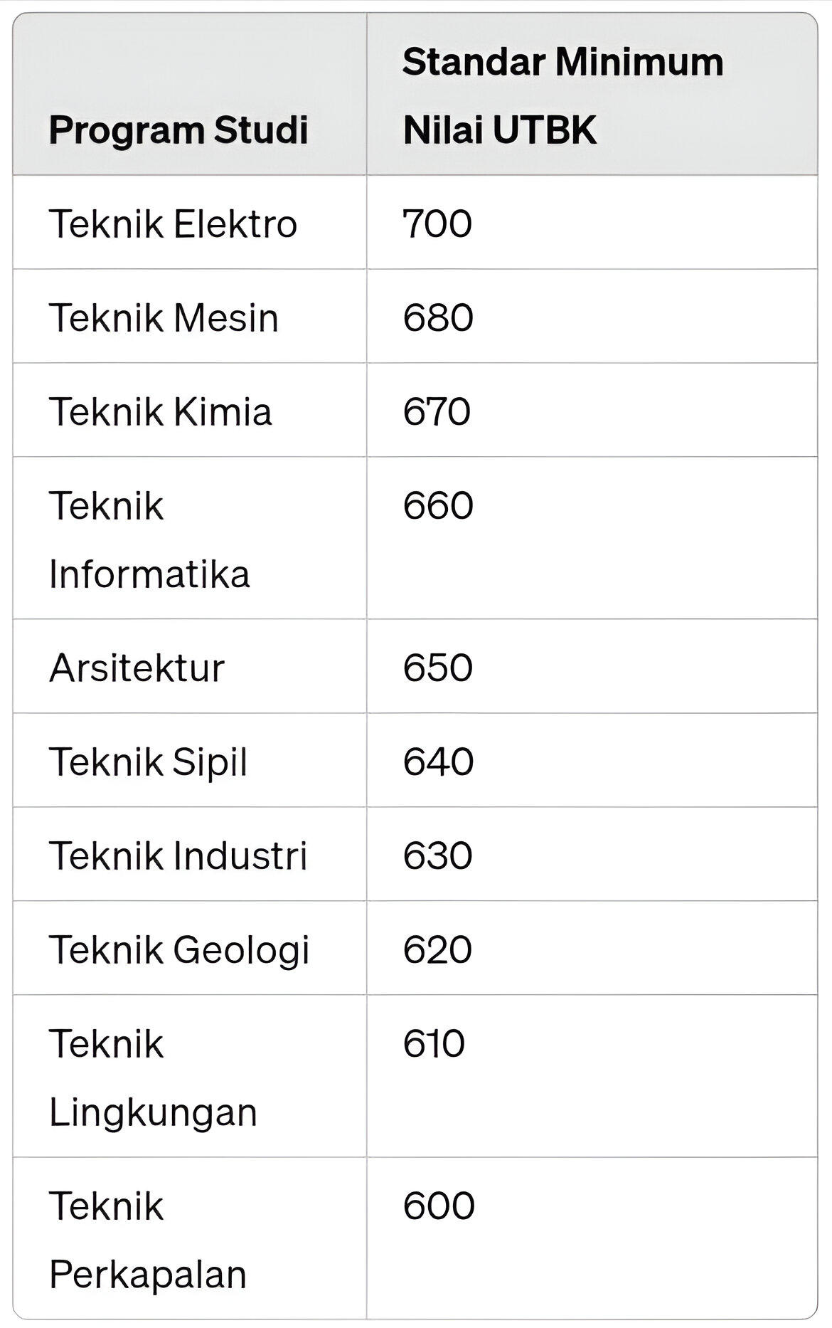 Nilai UTBK ITB