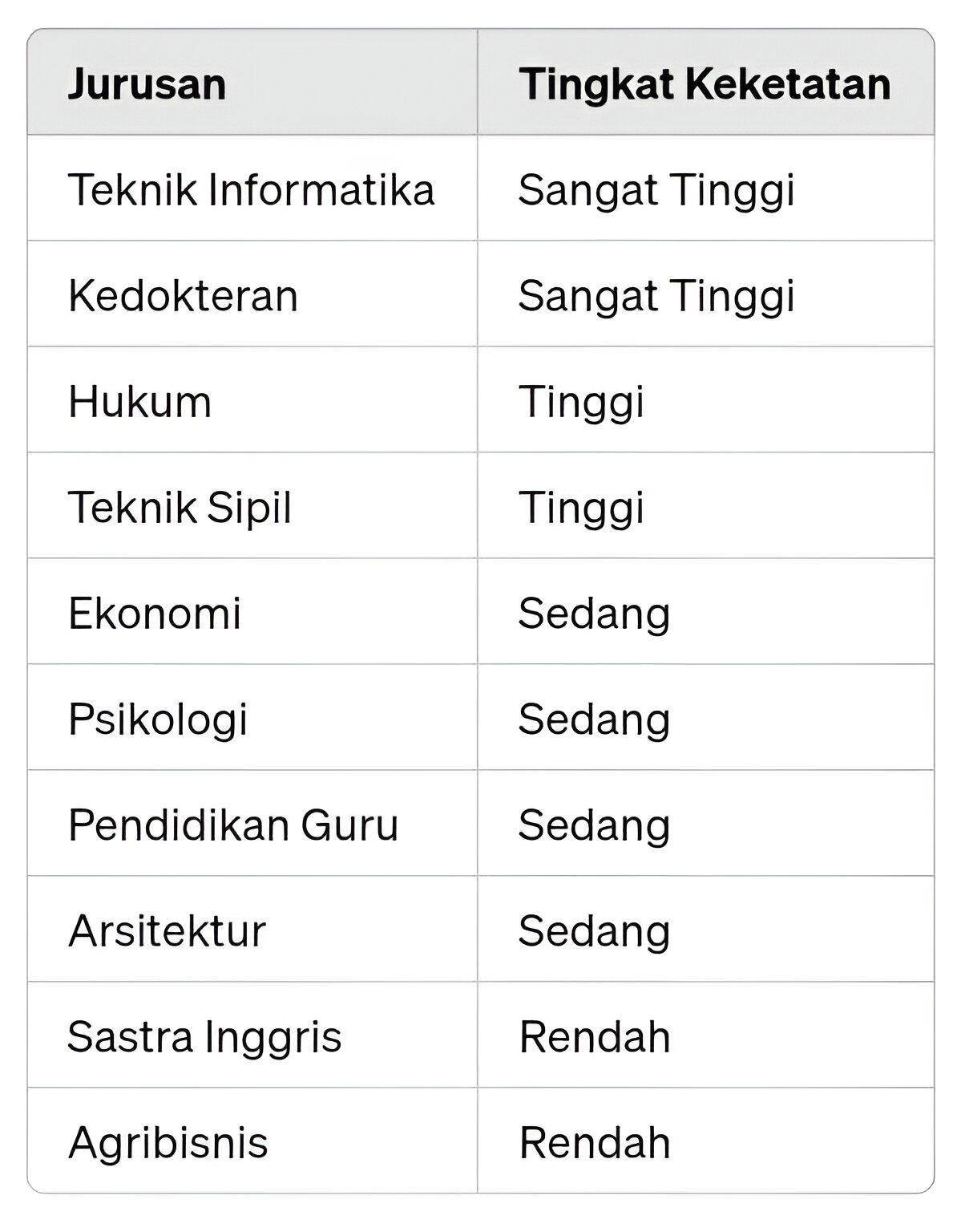 Tingkat keketatan UNS