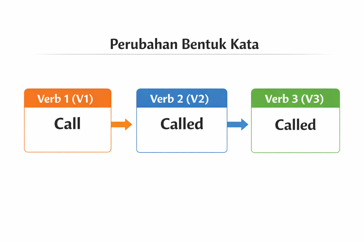 bentuk verb yang berubah