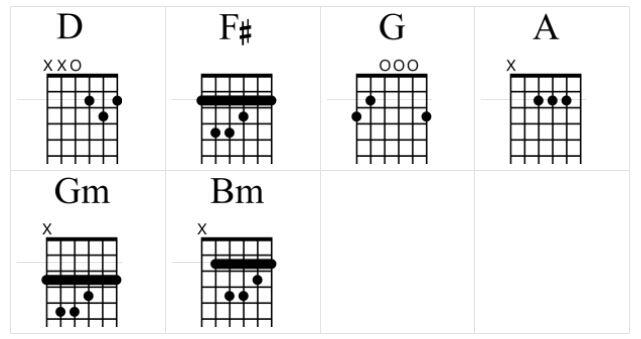 Chord Diagram Lagu "Nina" oleh .Feast