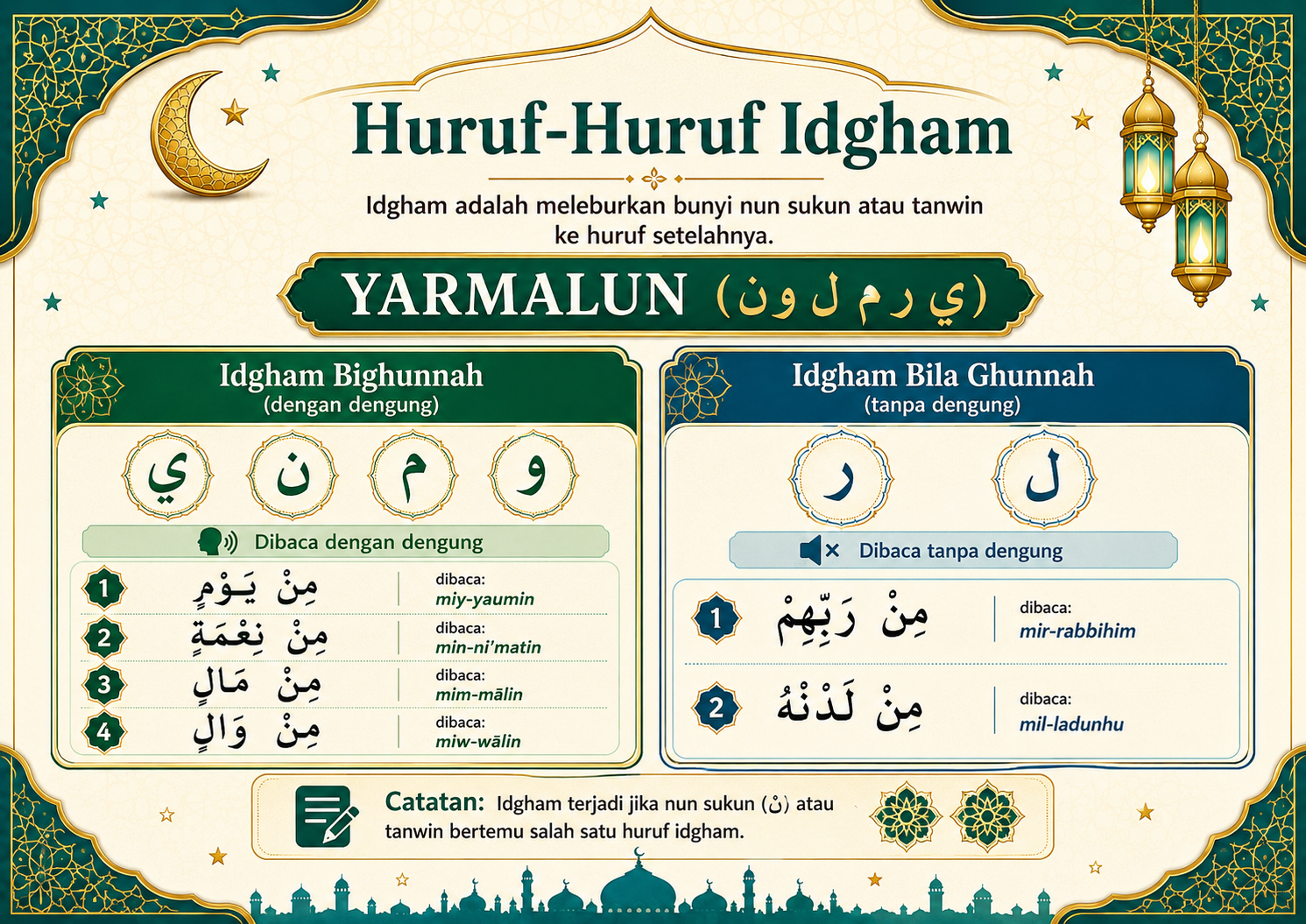 huruf-huruf idgham
