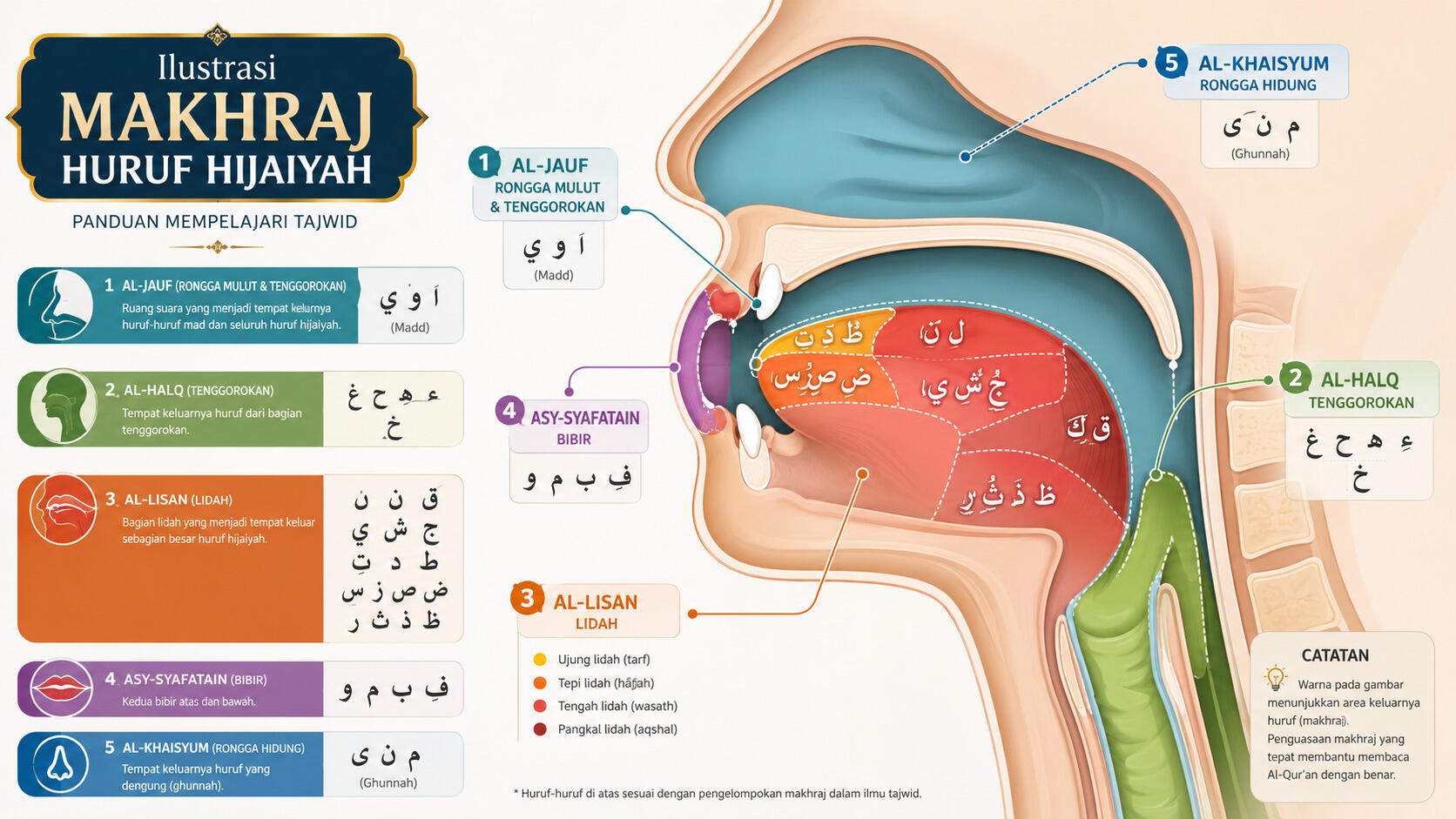 Makhorijul setiap huruf hijaiyah