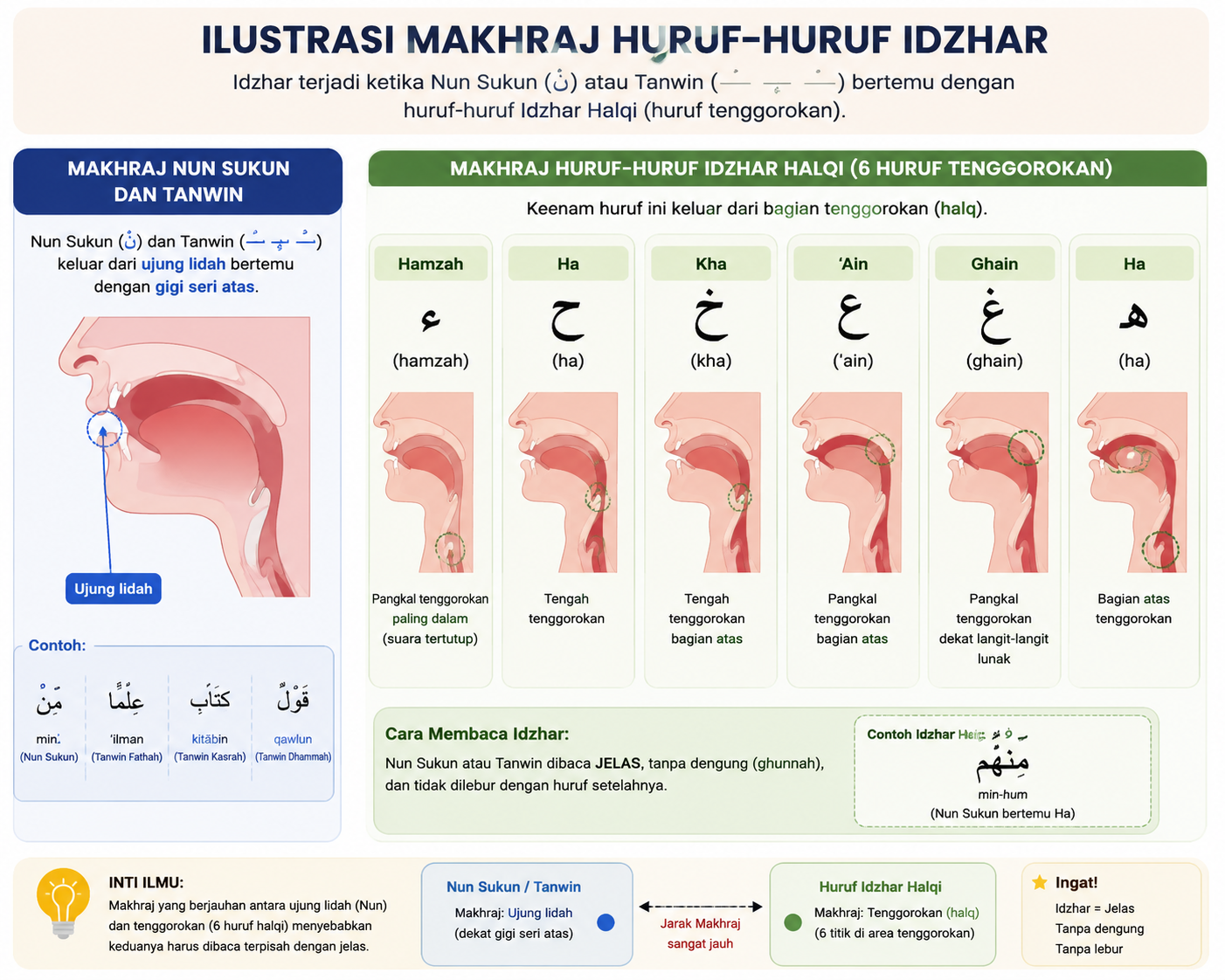 ilustrasi makhraj