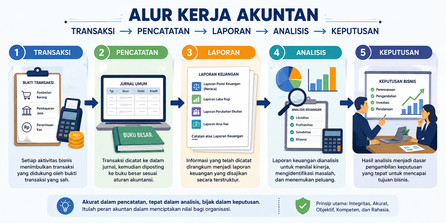 Alur Kerja Akuntan