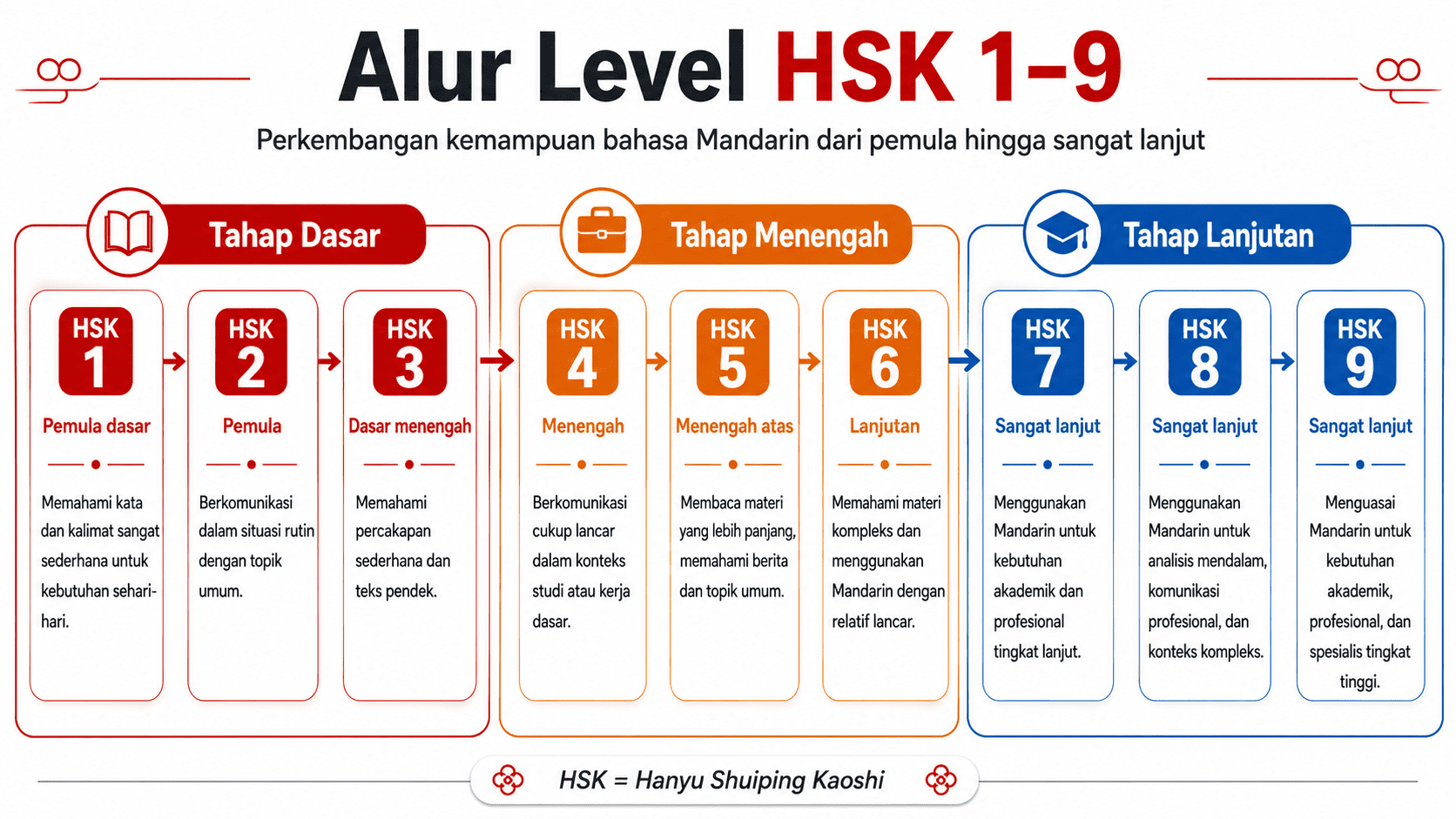 Terdapat 9 level HSK saat ini