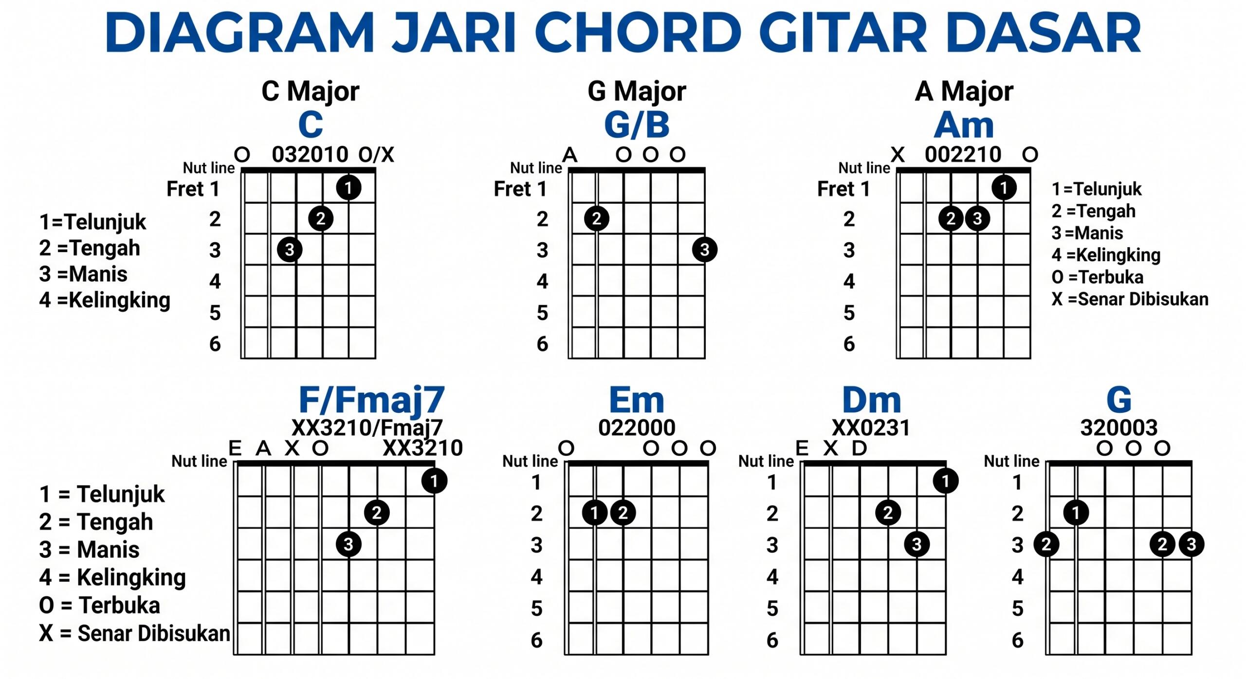 diagram chord