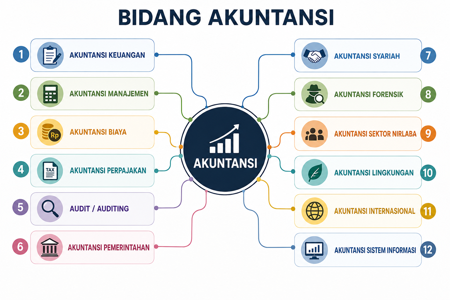 Peta Bidang AKuntansi