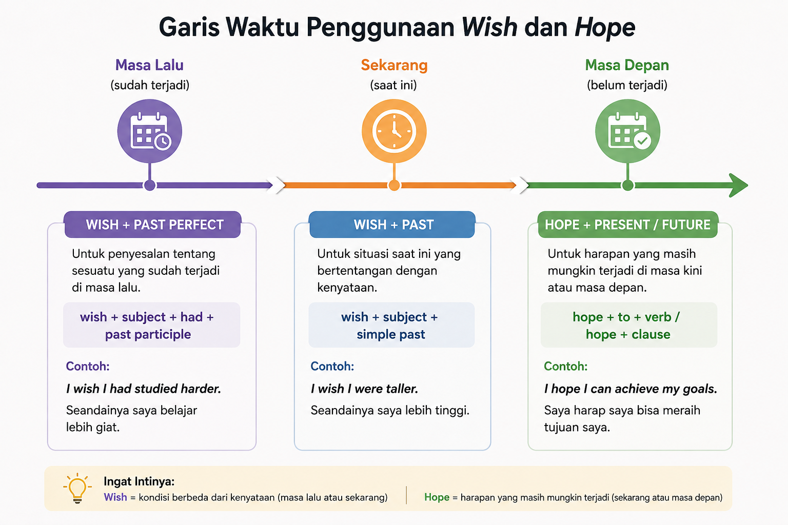 garis waktu wish dan hope