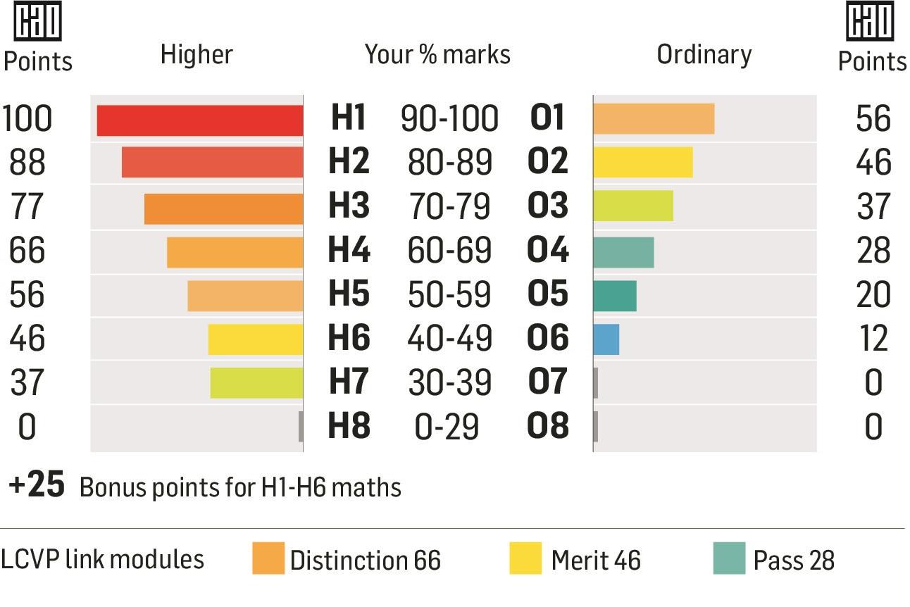 CAO points 2022