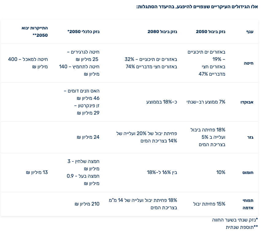 נתוני תחזית 2050 ו-2080 - משרד התחבורה