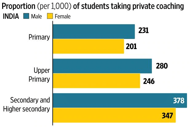 Data showing student taking private tuition