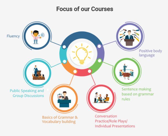YCCI_ESOL_course structure