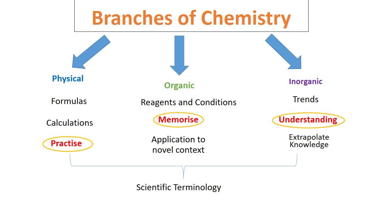 Branches of Chemistry