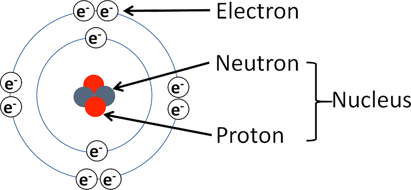 Composition of an atom