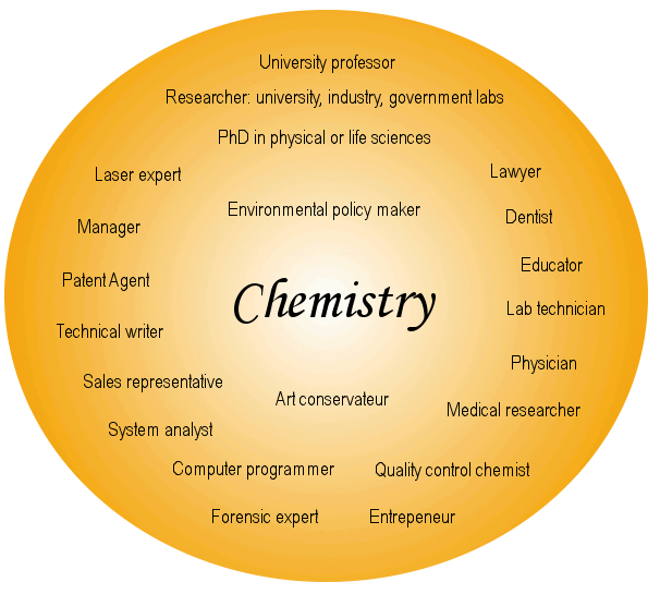 Career option for chemistry students