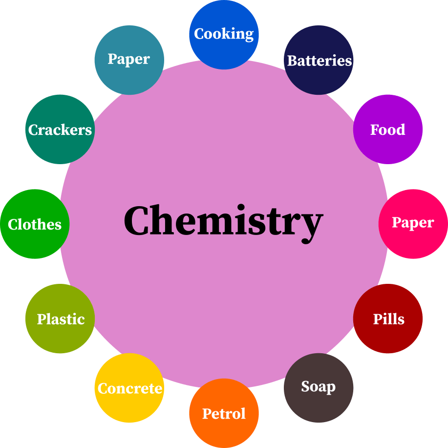 Importance of chemistry in every field.